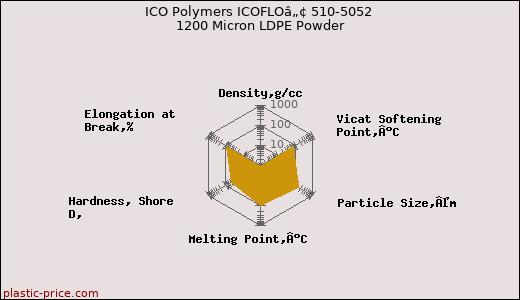 ICO Polymers ICOFLOâ„¢ 510-5052 1200 Micron LDPE Powder