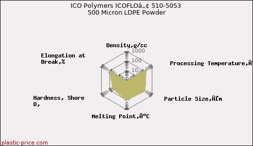 ICO Polymers ICOFLOâ„¢ 510-5053 500 Micron LDPE Powder