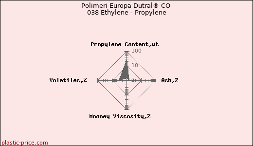 Polimeri Europa Dutral® CO 038 Ethylene - Propylene