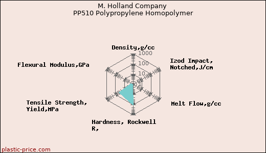 M. Holland Company PP510 Polypropylene Homopolymer