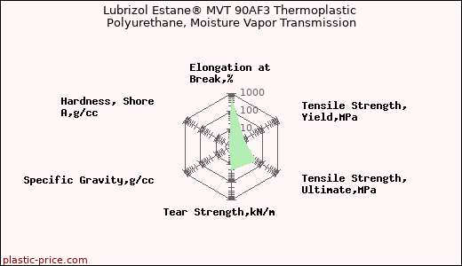 Lubrizol Estane® MVT 90AF3 Thermoplastic Polyurethane, Moisture Vapor Transmission