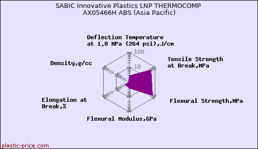 SABIC Innovative Plastics LNP THERMOCOMP AX05466H ABS (Asia Pacific)