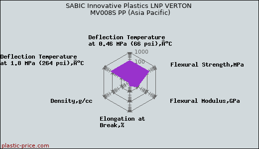 SABIC Innovative Plastics LNP VERTON MV008S PP (Asia Pacific)
