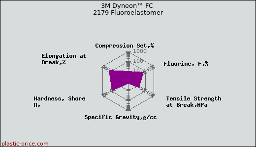 3M Dyneon™ FC 2179 Fluoroelastomer