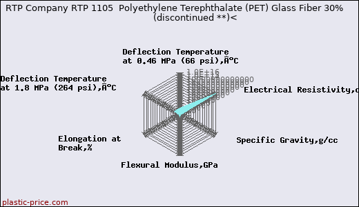 RTP Company RTP 1105  Polyethylene Terephthalate (PET) Glass Fiber 30%               (discontinued **)<