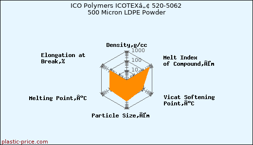 ICO Polymers ICOTEXâ„¢ 520-5062 500 Micron LDPE Powder