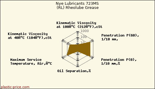 Nye Lubricants 723MS (RL) Rheolube Grease
