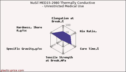 NuSil MED15-2980 Thermally Conductive - Unrestricted Medical Use