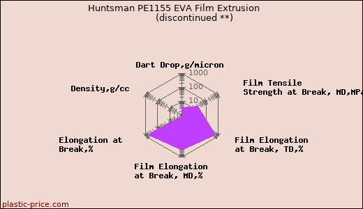 Huntsman PE1155 EVA Film Extrusion               (discontinued **)
