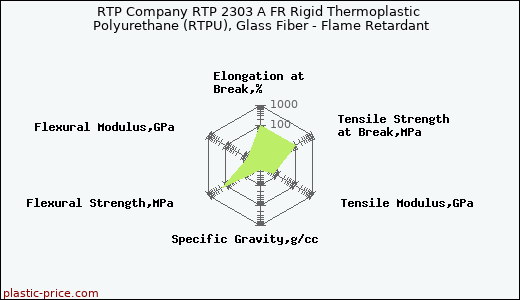 RTP Company RTP 2303 A FR Rigid Thermoplastic Polyurethane (RTPU), Glass Fiber - Flame Retardant