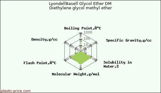 LyondellBasell Glycol Ether DM Diethylene glycol methyl ether
