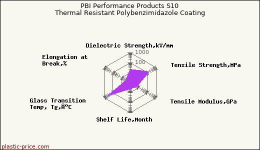 PBI Performance Products S10 Thermal Resistant Polybenzimidazole Coating