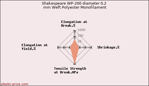 Shakespeare WP-200 diameter 0.2 mm Weft Polyester Monofilament