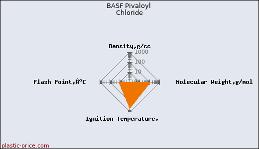 BASF Pivaloyl Chloride