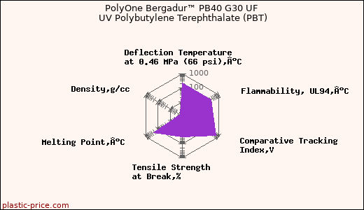 PolyOne Bergadur™ PB40 G30 UF UV Polybutylene Terephthalate (PBT)