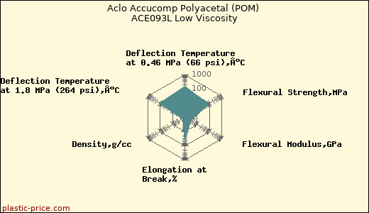 Aclo Accucomp Polyacetal (POM) ACE093L Low Viscosity