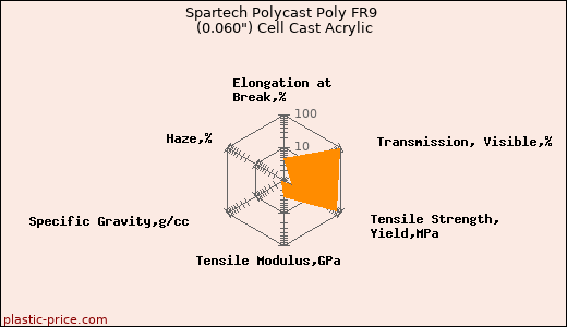 Spartech Polycast Poly FR9 (0.060