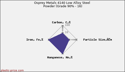 Osprey Metals 4140 Low Alloy Steel Powder (Grade 90% - 16)