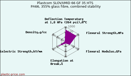 Plastcom SLOVAMID 66 GF 35 HTS PA66, 355% glass fibre, combined stability