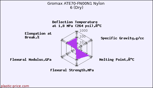 Gromax ATE70-FN00N1 Nylon 6 (Dry)