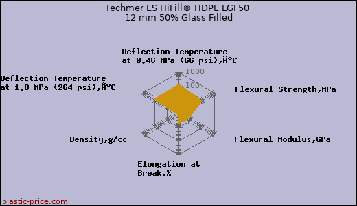 Techmer ES HiFill® HDPE LGF50 12 mm 50% Glass Filled