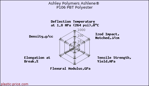 Ashley Polymers Ashlene® P106 PBT Polyester