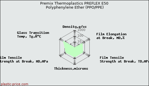 Premix Thermoplastics PREFLEX E50 Polyphenylene Ether (PPO/PPE)