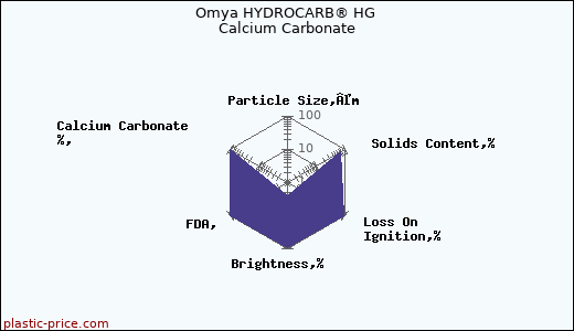 Omya HYDROCARB® HG Calcium Carbonate
