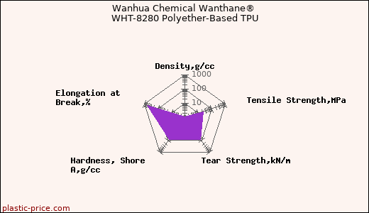 Wanhua Chemical Wanthane® WHT-8280 Polyether-Based TPU