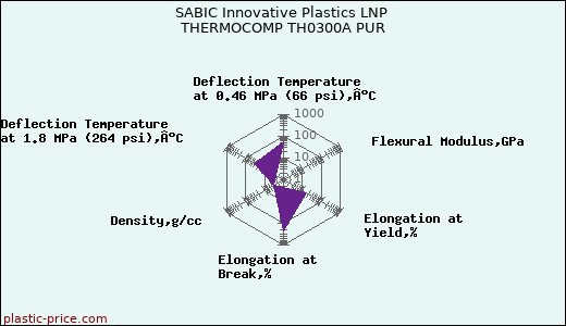 SABIC Innovative Plastics LNP THERMOCOMP TH0300A PUR