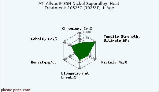 ATI Allvac® 35N Nickel Superalloy, Heat Treatment: 1052°C (1925°F) + Age