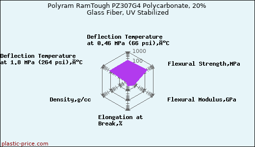 Polyram RamTough PZ307G4 Polycarbonate, 20% Glass Fiber, UV Stabilized