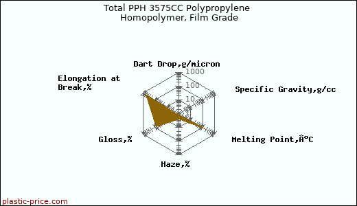 Total PPH 3575CC Polypropylene Homopolymer, Film Grade