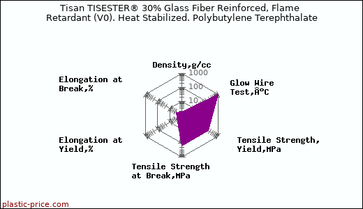 Tisan TISESTER® 30% Glass Fiber Reinforced, Flame Retardant (V0). Heat Stabilized. Polybutylene Terephthalate