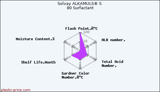 Solvay ALKAMULS® S 80 Surfactant