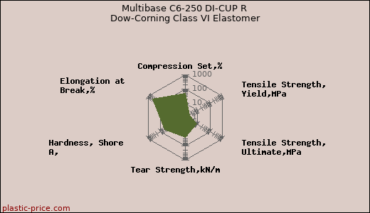 Multibase C6-250 DI-CUP R Dow-Corning Class VI Elastomer