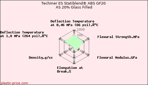 Techmer ES Statiblend® ABS GF20 AS 20% Glass Filled
