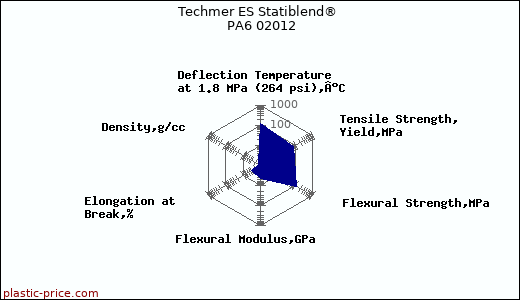 Techmer ES Statiblend® PA6 02012