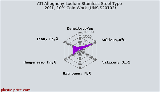 ATI Allegheny Ludlum Stainless Steel Type 201L, 10% Cold Work (UNS S20103)