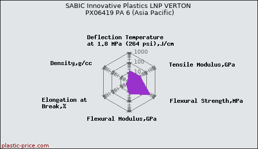 SABIC Innovative Plastics LNP VERTON PX06419 PA 6 (Asia Pacific)