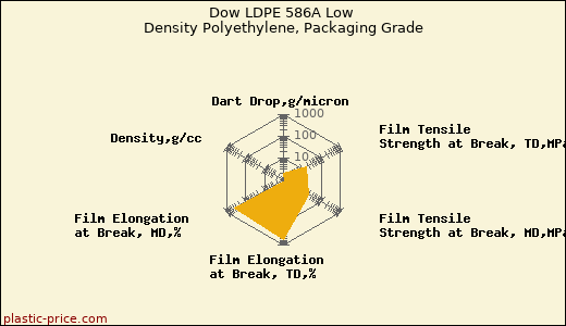 Dow LDPE 586A Low Density Polyethylene, Packaging Grade