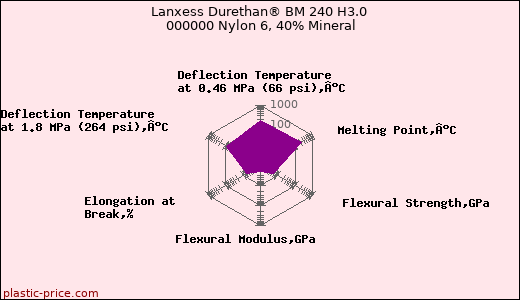 Lanxess Durethan® BM 240 H3.0 000000 Nylon 6, 40% Mineral