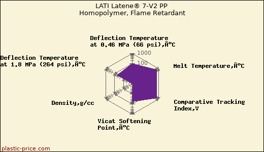 LATI Latene® 7-V2 PP Homopolymer, Flame Retardant