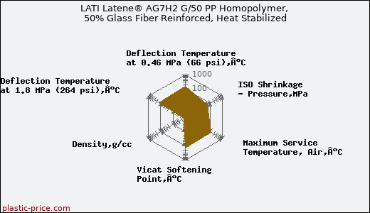 LATI Latene® AG7H2 G/50 PP Homopolymer, 50% Glass Fiber Reinforced, Heat Stabilized