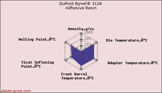 DuPont Bynel® 3126 Adhesive Resin