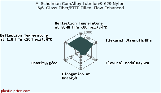 A. Schulman ComAlloy Lubrilon® 629 Nylon 6/6, Glass Fiber/PTFE Filled, Flow Enhanced