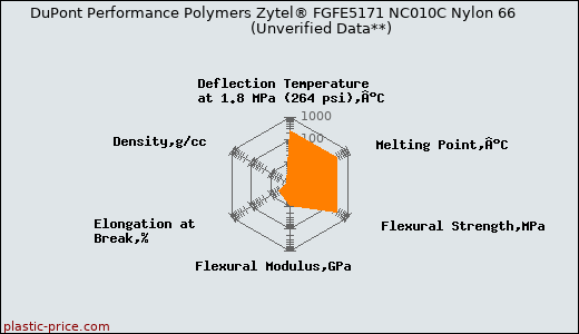 DuPont Performance Polymers Zytel® FGFE5171 NC010C Nylon 66                      (Unverified Data**)