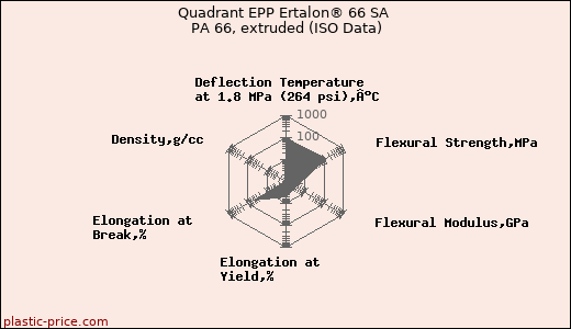 Quadrant EPP Ertalon® 66 SA PA 66, extruded (ISO Data)