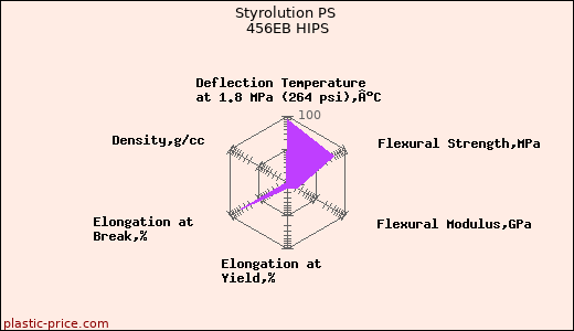 Styrolution PS 456EB HIPS