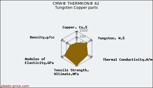 CMW® THERMKON® 62 Tungsten Copper parts